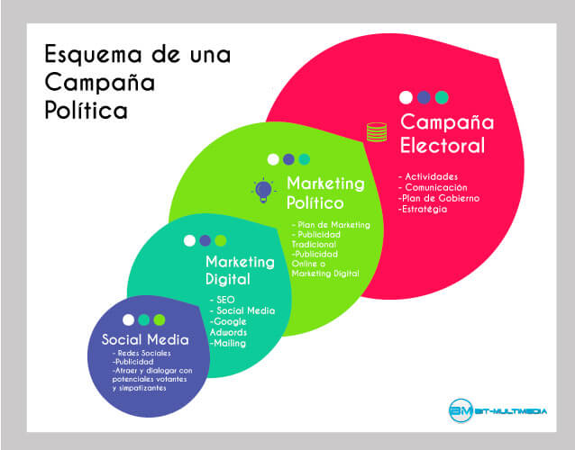 esquema-de-campaña-política-EN-MEDIOS-digitales-internet