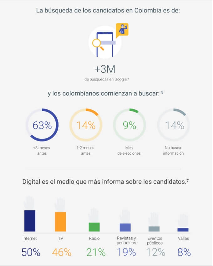 presencia digital de canditos a elecciones en colombia
